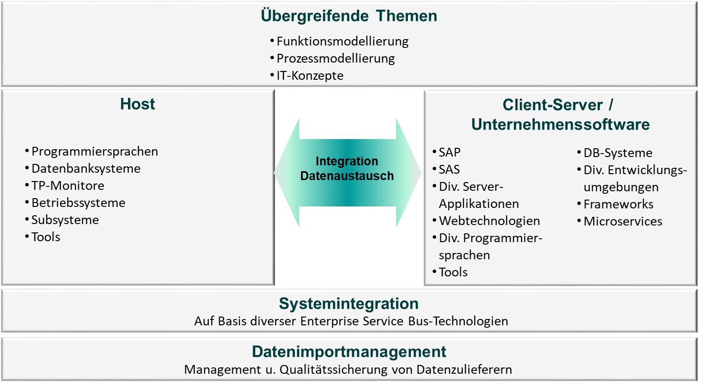 Kompetenzen